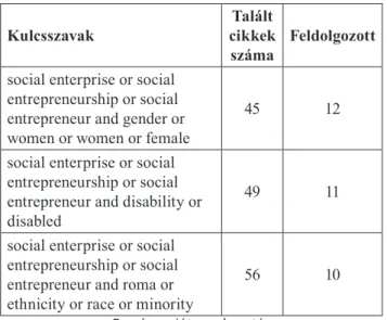 1. táblázat Az EBSCO adatbázisban kulcsszavas keresés  eredményeképp talált cikkek száma