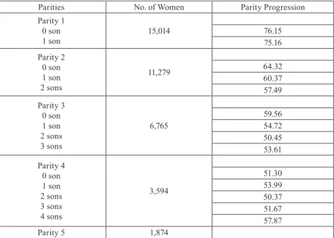 Table 4 Percentage distribution of respondents who continued childbearing according  to different parity