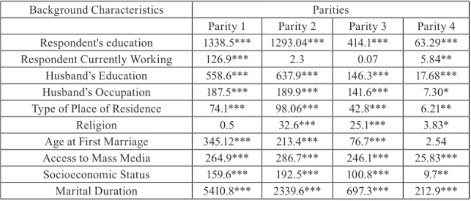 Table 5 Test of association between different parities and individual characteristics of  respondents