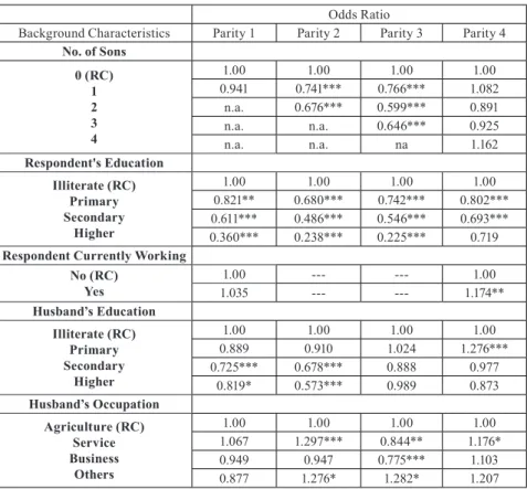 Table 6 Estimated odds ratio from binary logistic regression models between selected  measures and progression to next parity