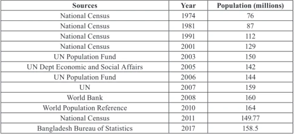 Table 1 Total population of Bangladesh according to different censuses and surveys