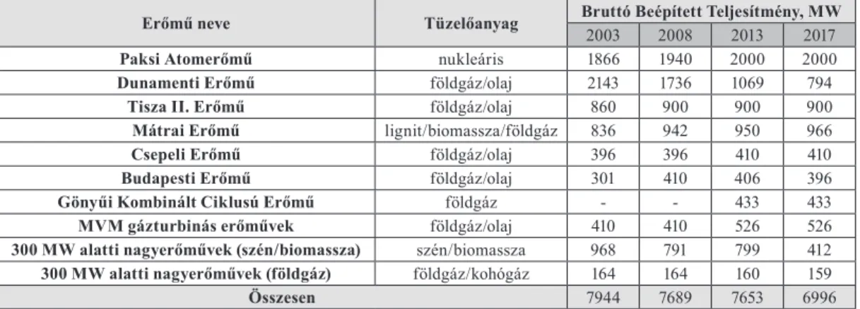 1. táblázat Nagyerőművi kapacitások alakulása Magyarországon, 2003-2017