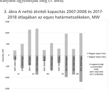 3. ábra A nettó átviteli kapacitás 2007-2008 és 2017- 2017-2018 átlagában az egyes határmetszékeken, MW