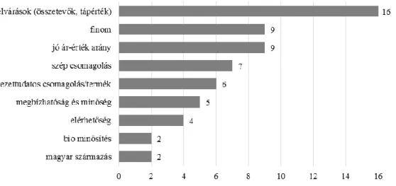 4. ábra: A bio nassolnivalókkal kapcsolatos fogyasztói elvárások 