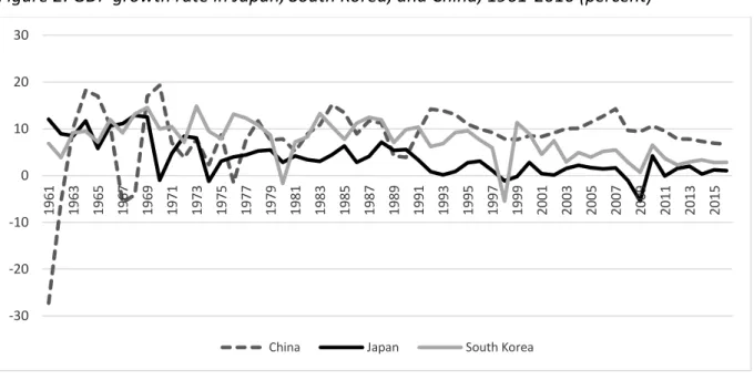 Figure 2: GDP growth rate in Japan, South Korea, and China, 1961-2016 (percent) 