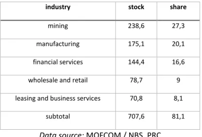 Figure 8. Chinese FDI in selected European countries, million USD, 2017 