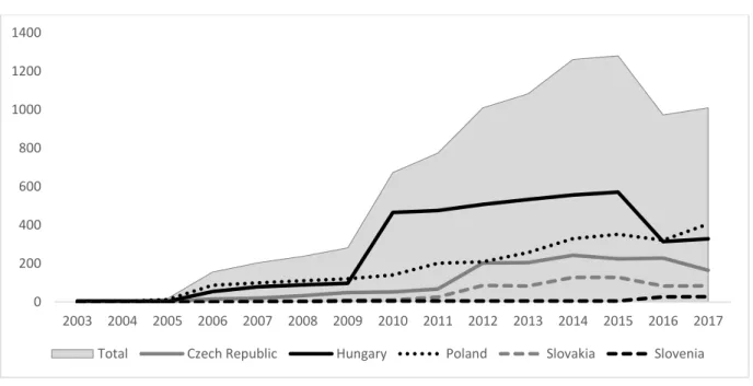 Figure 9. Chinese FDI stock in five selected CEE countries, million USD, 2003-2017 