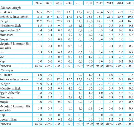 2. táblázat: Bruttó villamosenergia- és hőenergia-termelés Magyarországon tüzelőanyagonként,  2006–2015 (%) 2006 2007 2008 2009 2010 2011 2012 2013 2014 2015 Villamos energia Nukleáris 37,5 36,7 37,0 43,0 42,2 43,5 45,6 50,7 53,2 52,2 Szén és széntermékek 