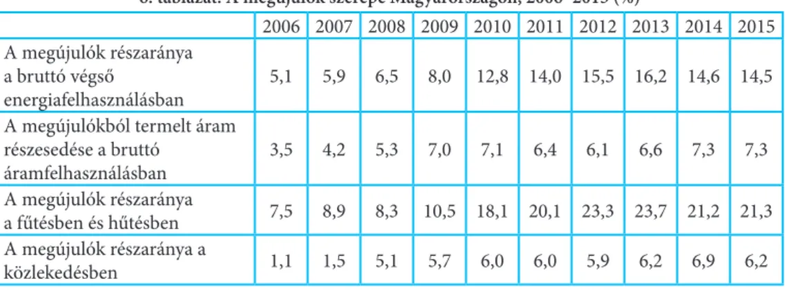 6. táblázat: A megújulók szerepe Magyarországon, 2006–2015 (%)
