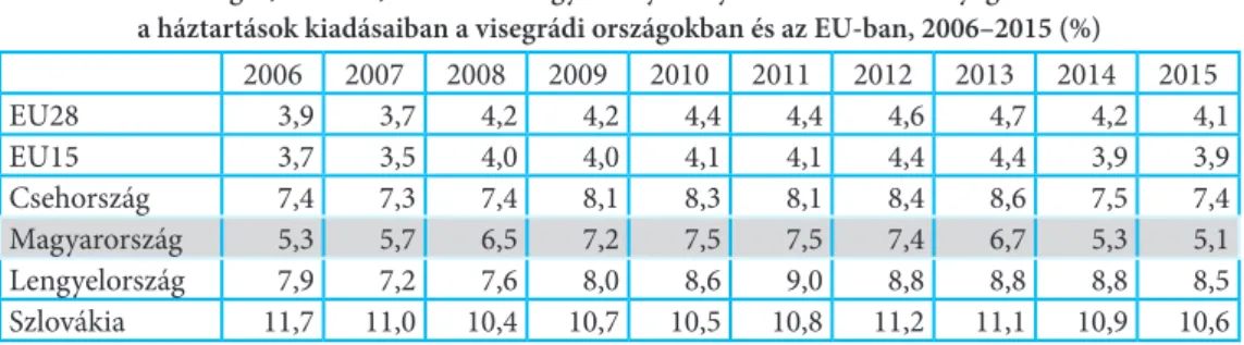 A megfizethetőség problematikája más régiós államokban is érzékelhető (9. táblázat). Magyaror- Magyaror-szágon a társadalom jelentős részének mindennapos gond a gáz- és áramszámlák kifizetése, így a  kérdés a fő ügyek közé tartozik