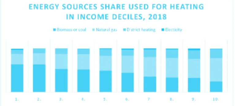 6. Figure: Energy sources share used for heating in income deciles, 2018 (100%)