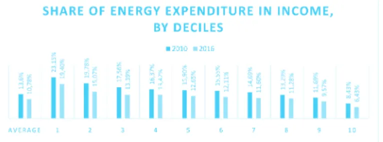 1. Figure: The share of energy expenditure in income by deciles in 2010 and 2016
