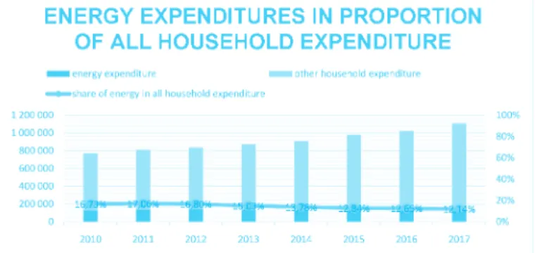 2. Figure: Energy expenditure in proportion of all household expenditure 2010-2017