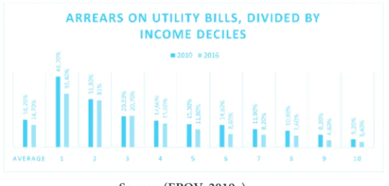 3. Figure: Arrears on utility bills, divided by income deciles in 2010 and 2016.