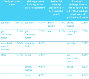 1. Table: Heating systems used in residential buildings if the domestic building stock is considered 100%