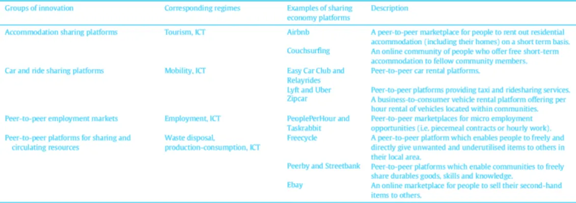 Table 2: Tipology of sharing econom
