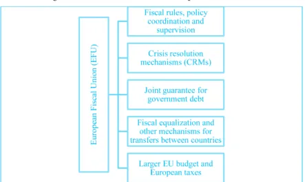 Figure 1: Potential elements of a European Fiscal Union