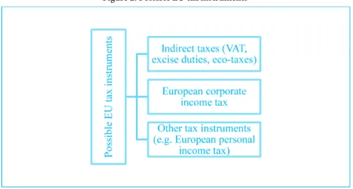 Figure 2: Possible EU tax instruments