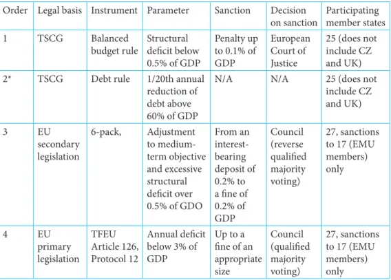 Table 2. Order of likelihood of activation of fiscal instruments Order  Legal basis Instrument Parameter Sanction Decision 