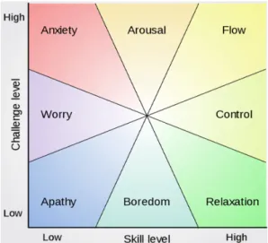 Figure 1. Emotional states in the Flow theory [47]. 