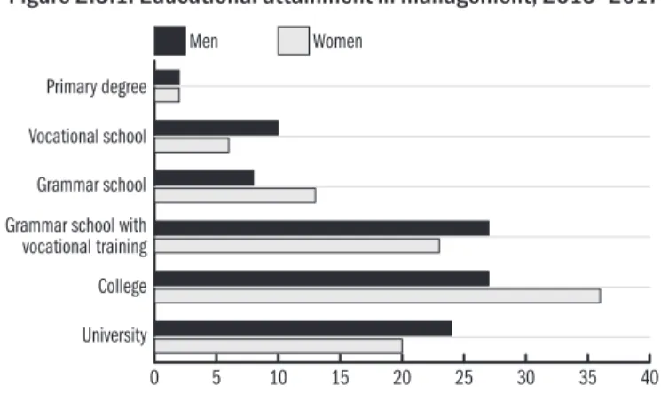 Figure 2.3.1: Educational attainment in management, 2015–2017