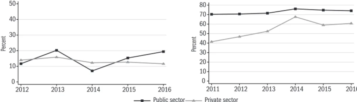 Figure 2.3.3: The share of female managers in information and communications technology and in education