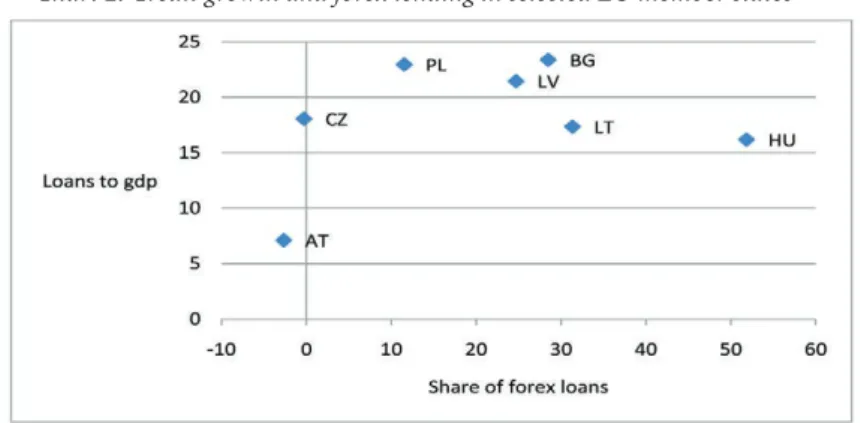Figure 3: Forex borrowing of households and non-financial corporations in EU Member States (February 2011)