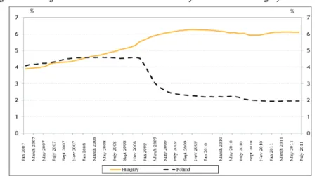 Figure 3: Average interest rates on the total volume of CHF loans in Hungary and Poland