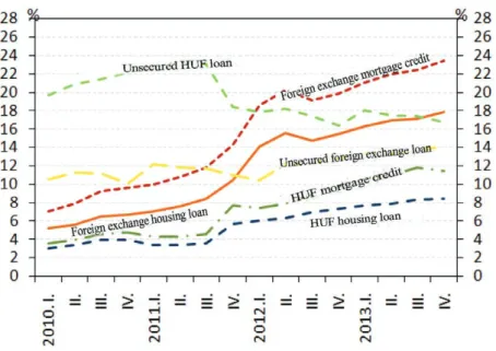 Figure 4: Ratio of household NPL for each product