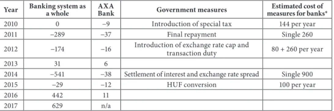 Table 1: After-tax income of the Hungarian banking system and AXA Bank (2010−2017), billion HUF Year Banking system as 