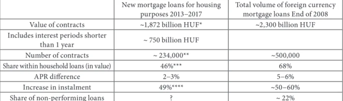 Table 3 compares the cumulative volume and riskiness of variable-rate HUF and floating- floating-rate foreign currency loans.