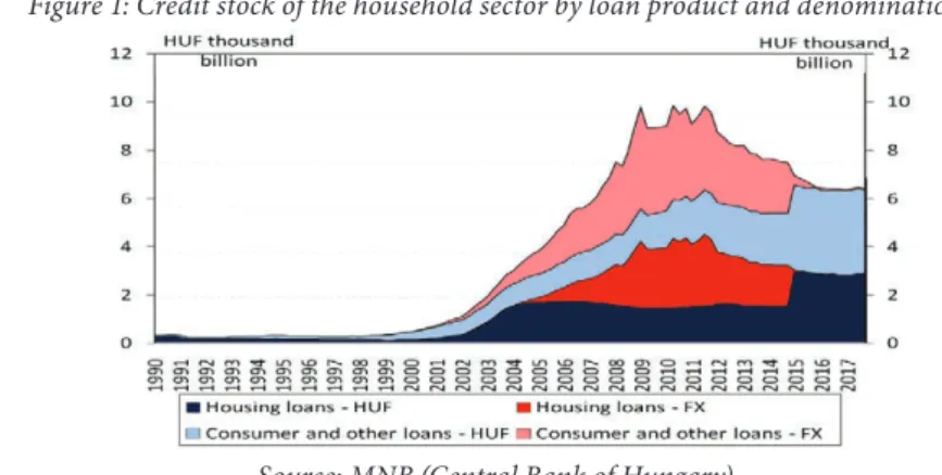 Figure 1: Credit stock of the household sector by loan product and denomination
