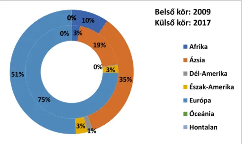 4. ábra: Külföldi hallgatók földrészek szerint 2009 és 2017. (Forrás: KSH adatbázisa alapján saját  szerkesztés) 