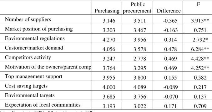 Table 1 Influence of stakeholder related factors  Purchasing  Public  procurement  Difference  F  Number of suppliers  3.146  3.511  -0.365  3.913** 