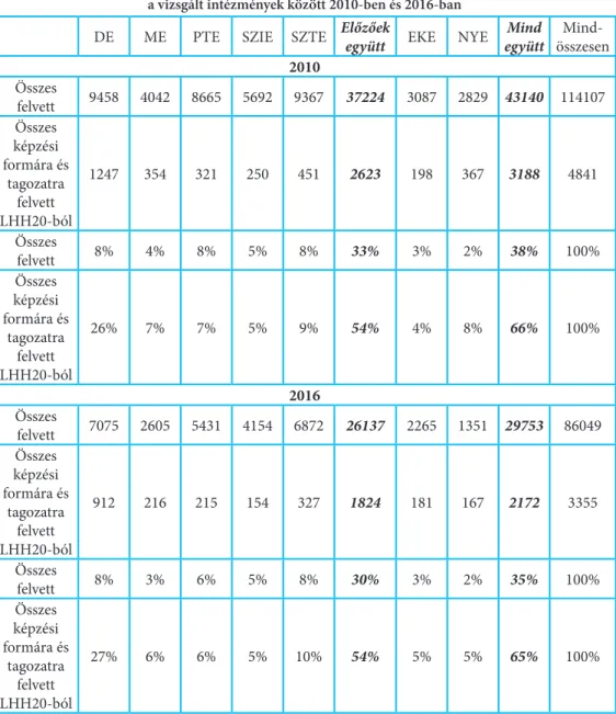 4. táblázat: Az összes felvett és az LHH20 kistérségből felvettek megoszlása  a vizsgált intézmények között 2010-ben és 2016-ban