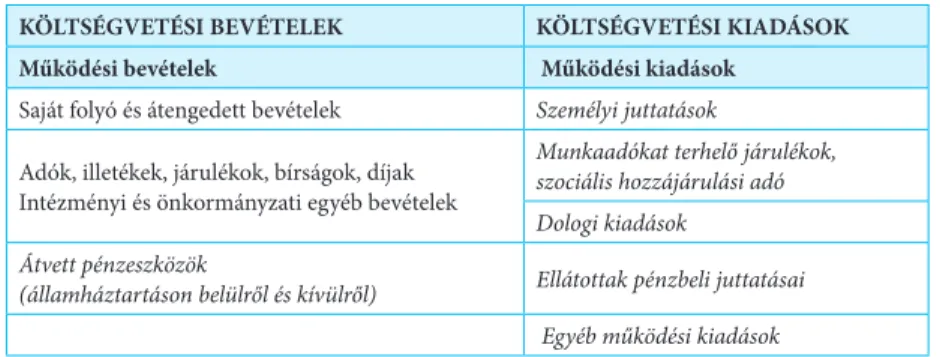  3. Táblázat A helyi önkormányzatok költségvetési bevételeinek és kiadásainak szerkezete