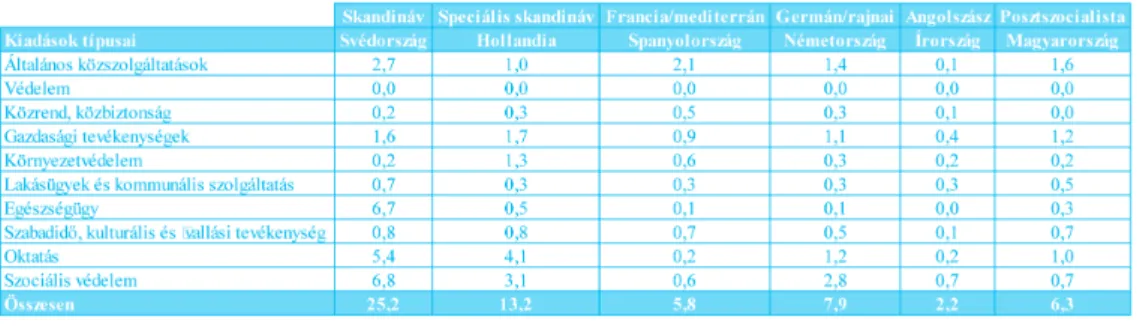 2. Táblázat A helyi önkormányzatok költségevetési kiadásainak szerkezete az egyes önkormányzati  modelleket képviselő országok szerint, 2017 (a GDP százalékában)