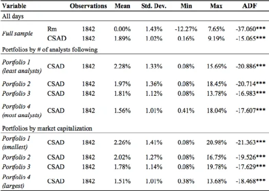 Table 2. Descriptive statistics of returns on equally-weighted portfolios and CSAD 