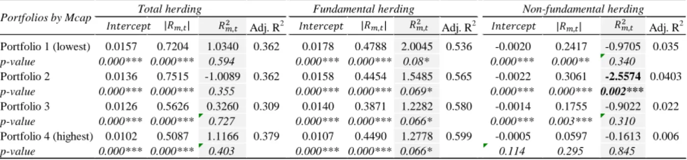 Table 7. Estimates of herding behaviour for portfolios formed by number of analysts tracking  a company 