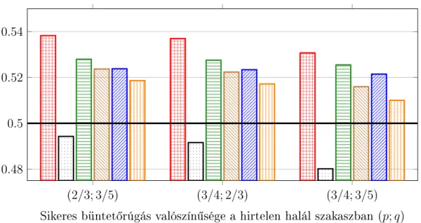 2. ábra. Az A csapat empirikus gy®zelmi valószín¶sége ötkörös büntet®párbaj esetén, hirtelen halál szakasszal