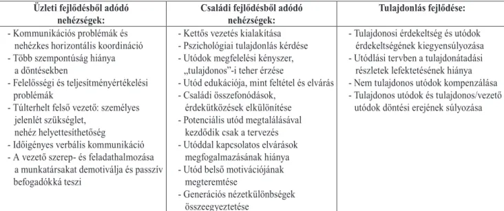 8. táblázat A vizsgált vállalkozások utódlási nehézségei