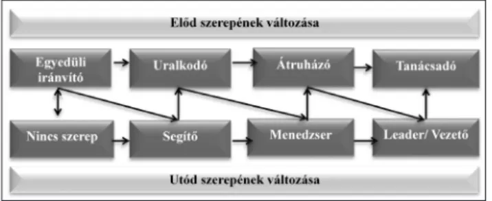 1. ábra Handler kölcsönös szerepcsere-kiegyenlítési  folyamatának modellje 