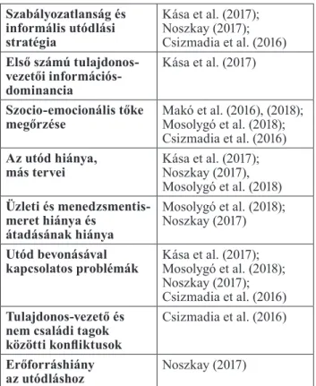 1. táblázat A hazai családi vállalkozások utódlással kap- kap-csolatos nehézségei