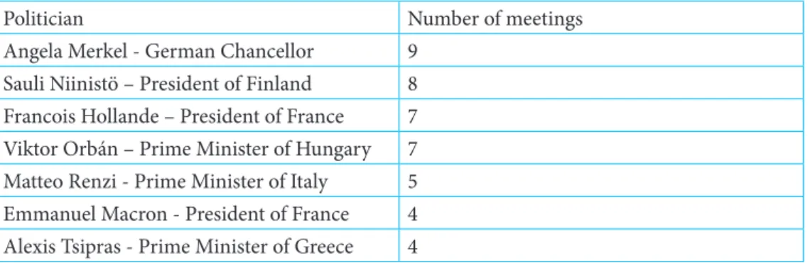 Table 1: Vladimir Putin’s meetings with European leaders between 2014 and 2018 (ranked by  the number of meetings)