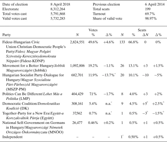 Table 1. Elections to Parliament (Magyar Országgy ˝ulés) in Hungary in 2018