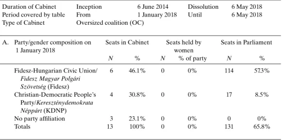 Table 2. Cabinet composition of Orbán III in Hungary in 2018