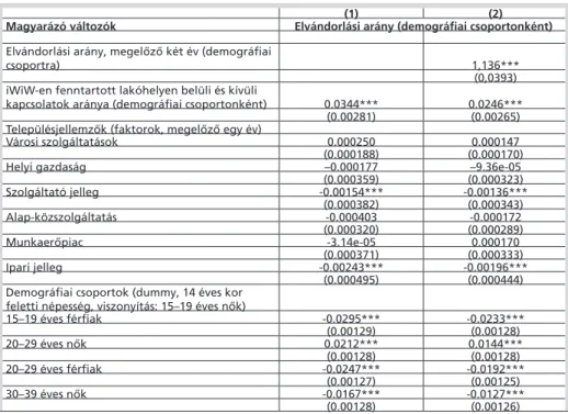 A közösségi hálón megfigyelhető kapcsolatok hatását vizsgáló modelleket a 3. táblázat  tartalmazza