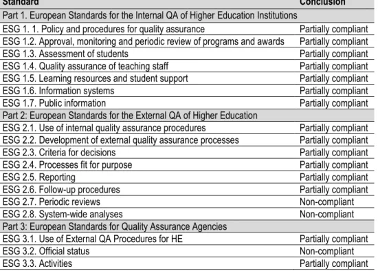 Table 1.1. : Matrix of compliance with ENQA european standards and guidelines for quality  assurance (ESG 2005) 