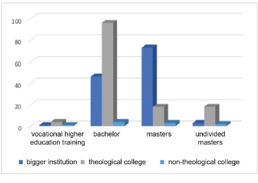 Figure 2 The distributions by educational level among the different types of church-related higher  education institutions 
