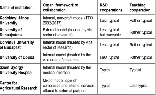 Table 2 Organisational framework and type of academia-business collaborations  Name of institution  Organ